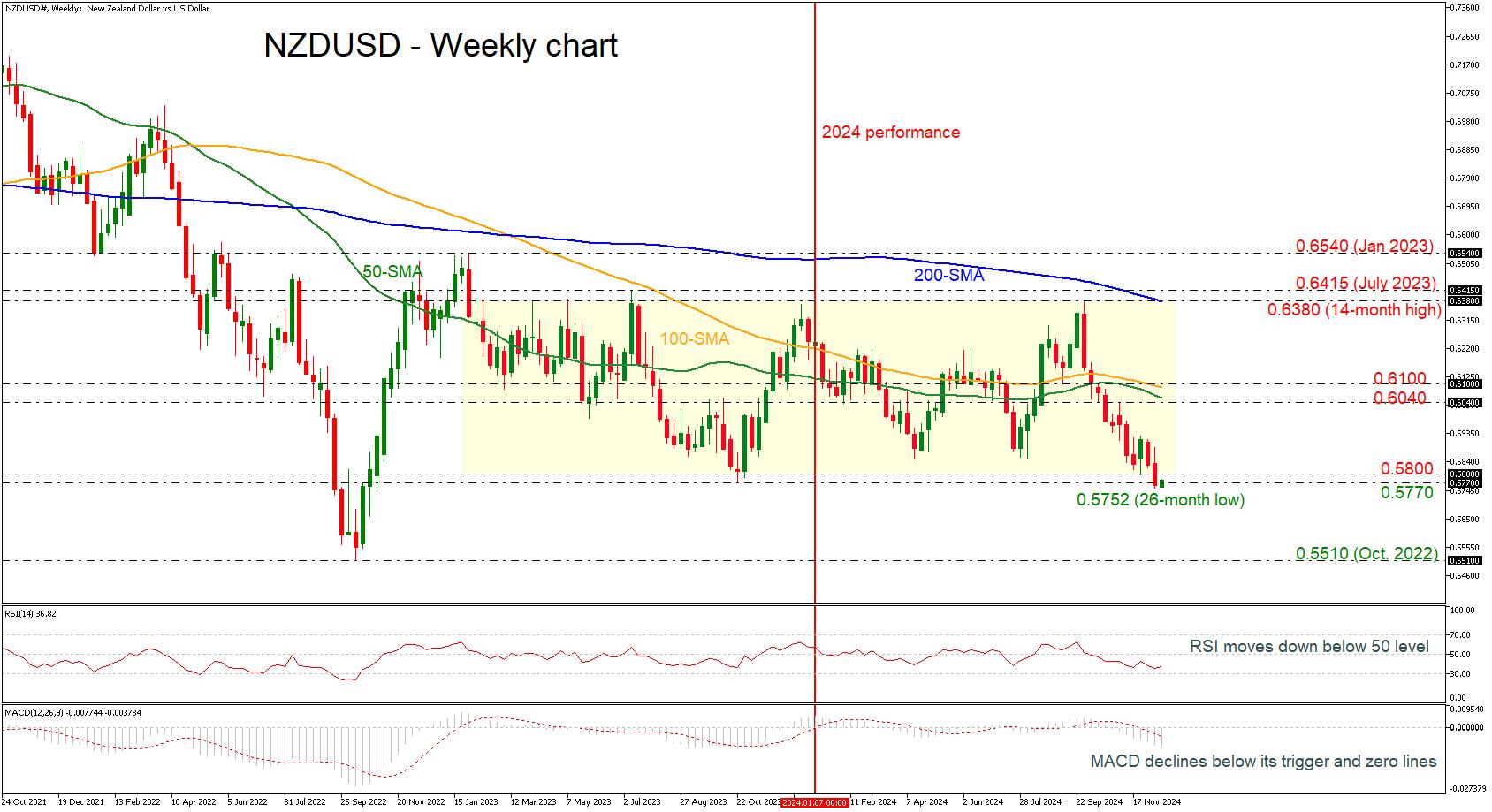 Gráfico NZD/USD semanal