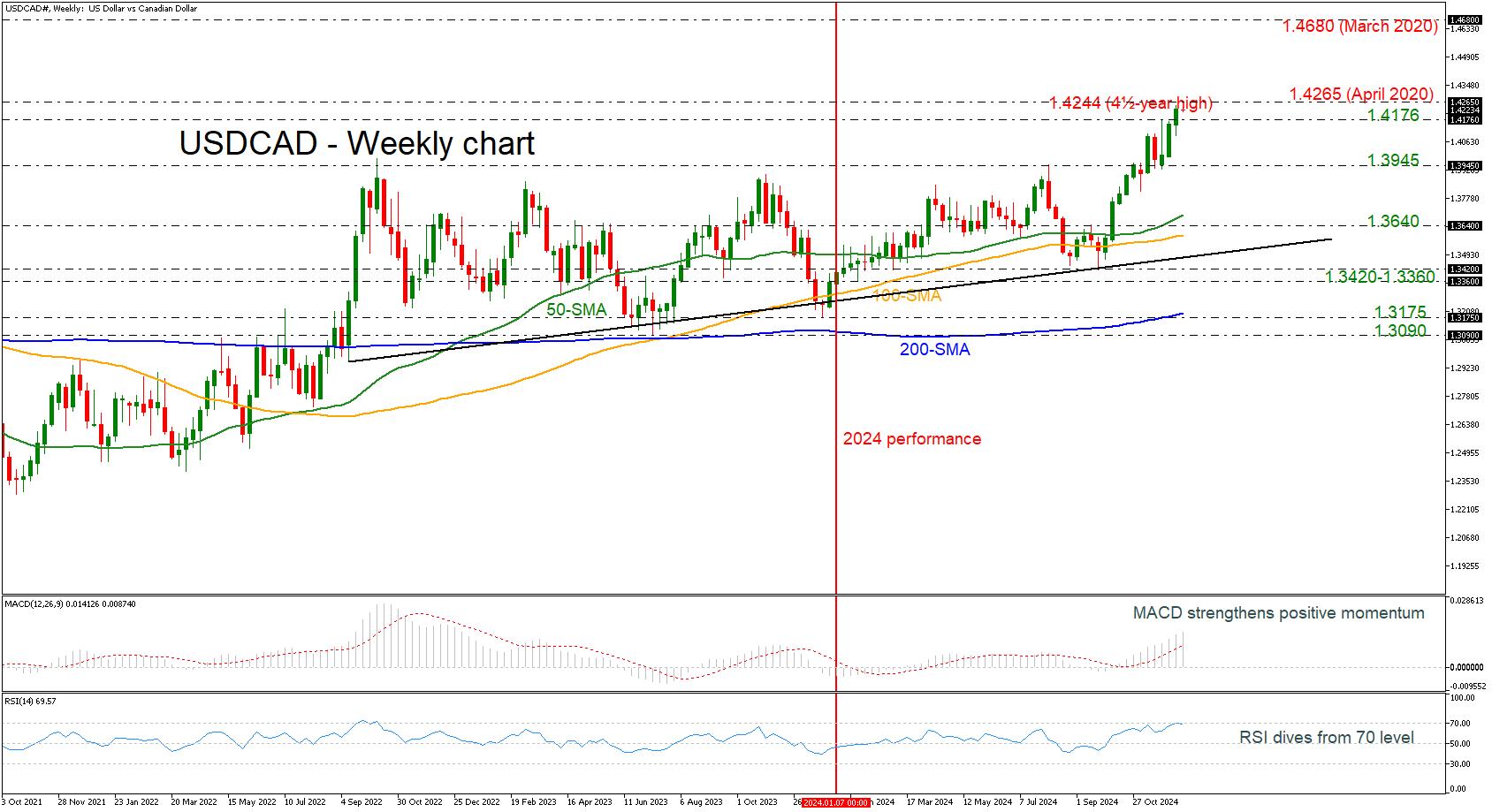 Gráfico USD/CAD semanal