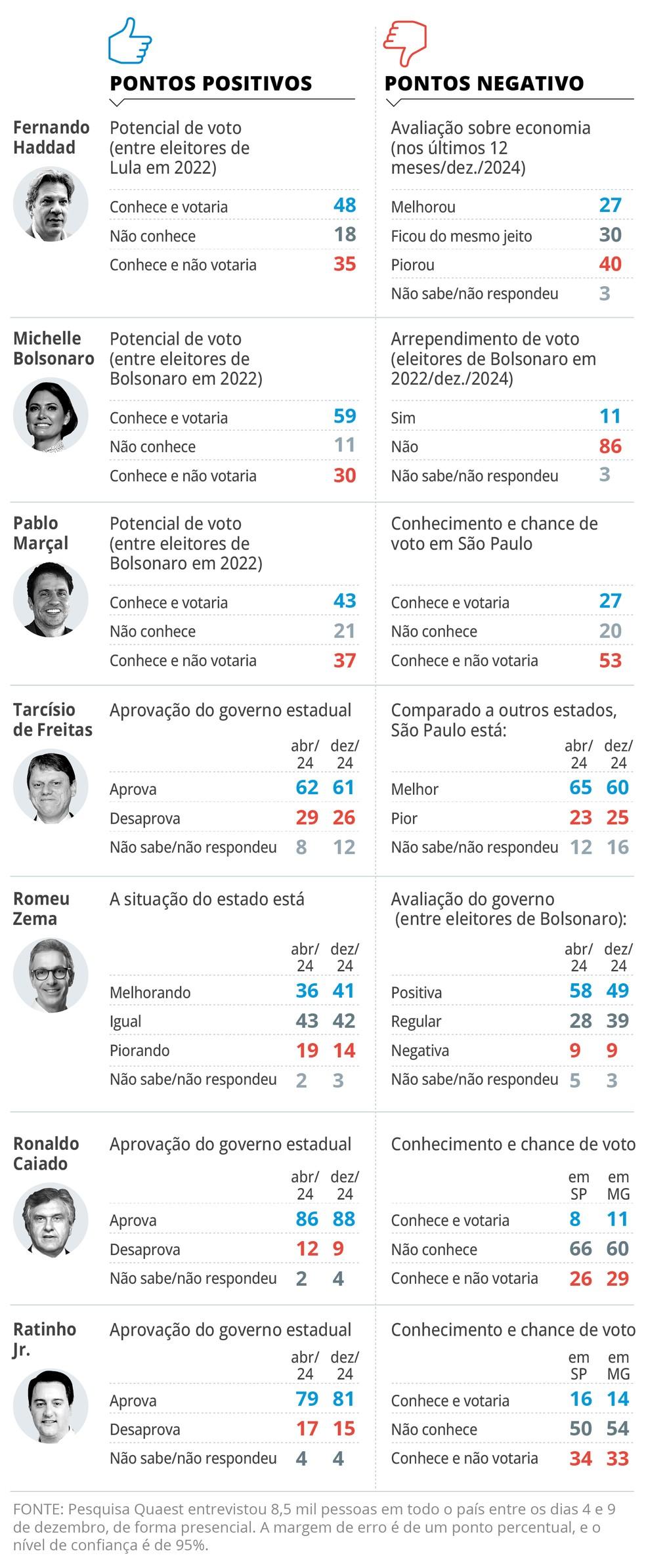 Cenários mostrados pela Genial/Quaest