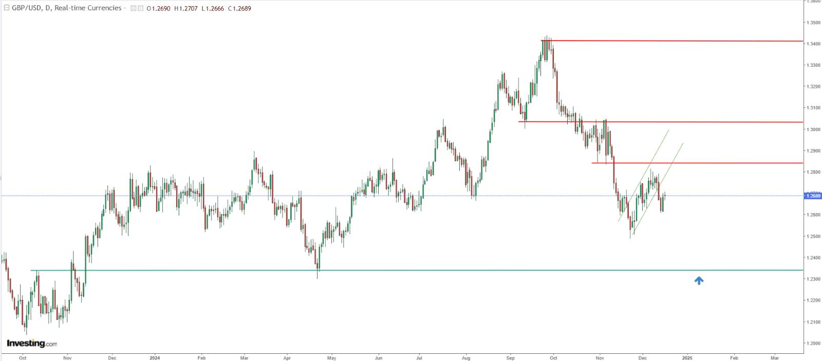 GBP/USD Price Chart