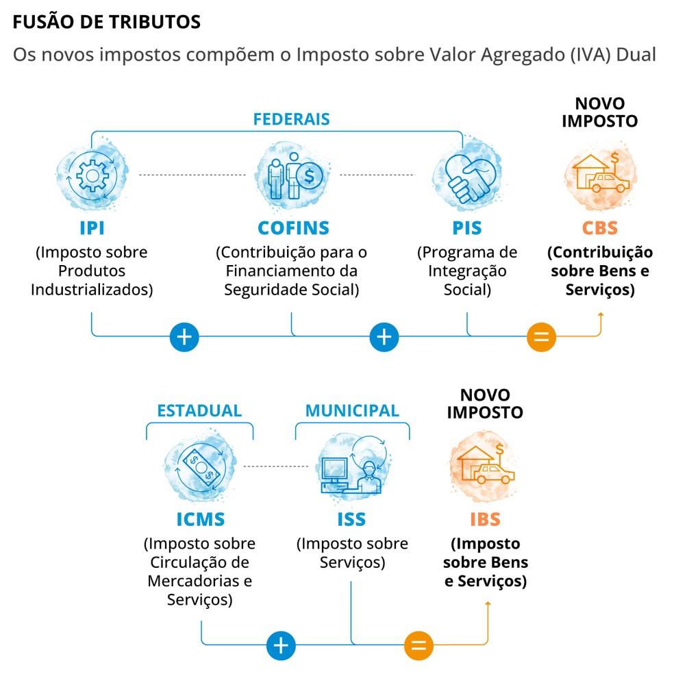 Fusão de tributos prevista na Reforma Tributária