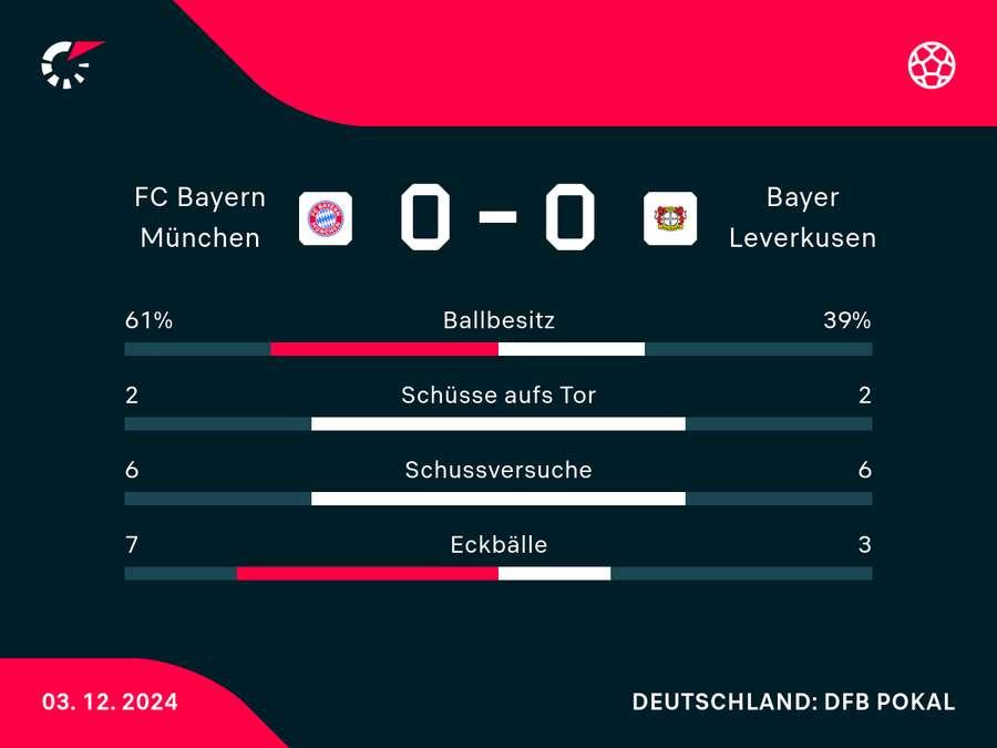 Estatísticas da Partida Bayern vs. Leverkusen