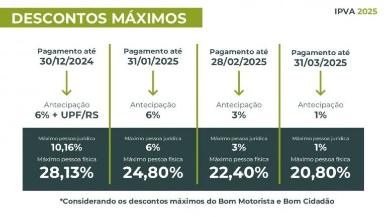 Pagamento do IPVA 2025 começa em 11 de dezembro com descontos de até 28,1%