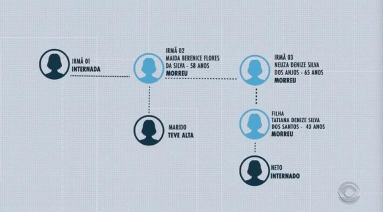 Tragédia em Torres: Polícia Investiga Caso de Intoxicação por Bolo de Natal