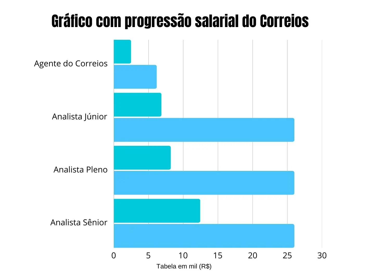 Gráfico da progressão salarial dos Correios