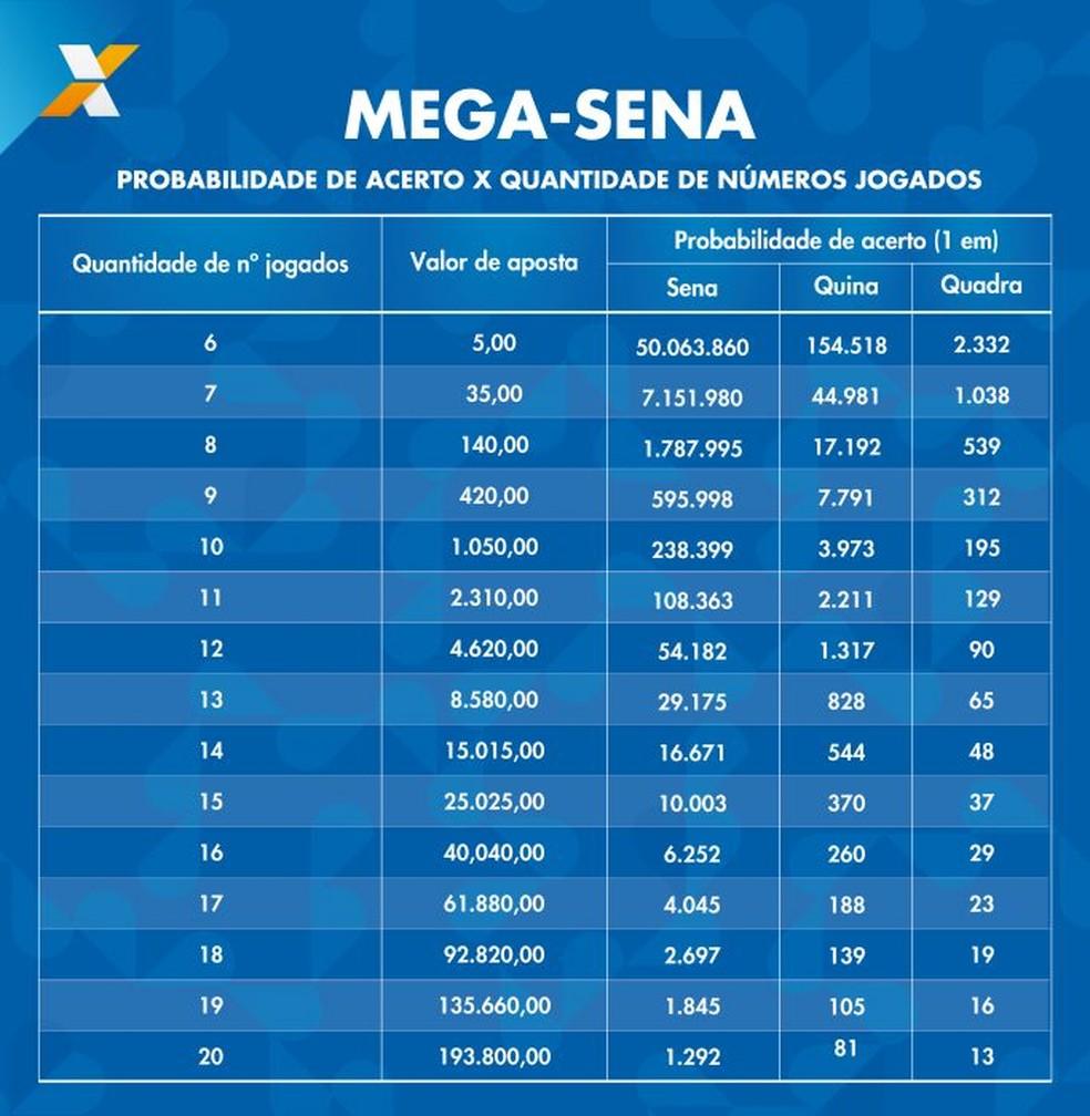 Probabilidades de acerto na Mega-Sena