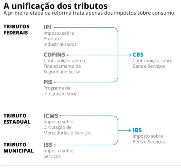 Reforma Tributária Regulamentada: O Que Muda para o Consumidor Brasileiro?