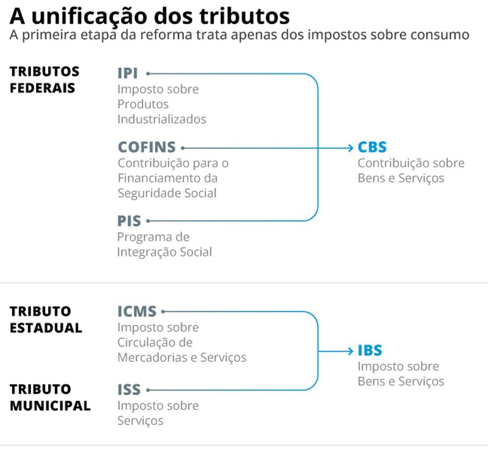 Infográfico sobre os impostos que serão unificados com a reforma tributária