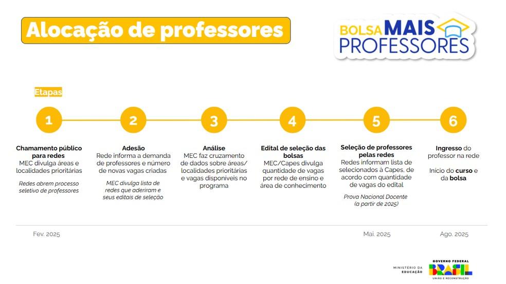 Como vai funcionar o eixo de alocação de docentes do programa Mais Professores.