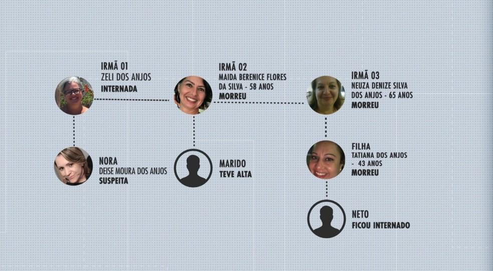 Vítimas do caso do bolo em Torres