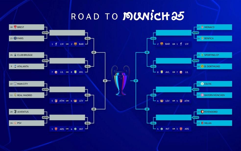 Confira chaveamento do mata-mata da Champions League 2024/25