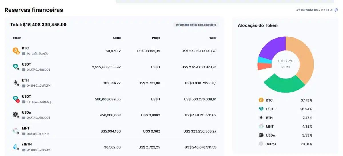Prova de reservas da Bybit