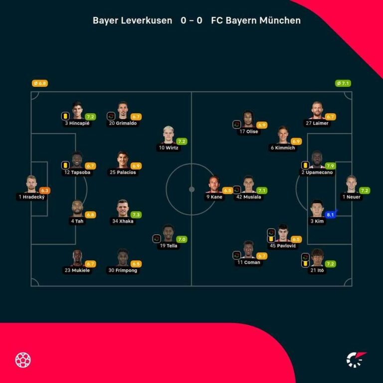 Bundesliga: Empate Sem Cores no Choque Entre Bayer Leverkusen e Bayern Munich