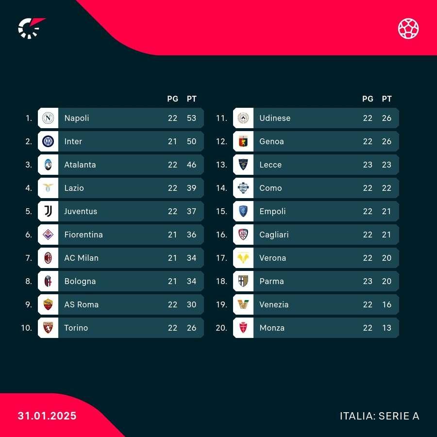 La classifica di Serie A