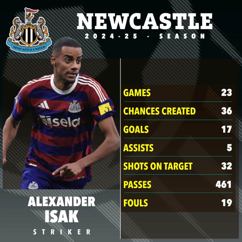 Estatísticas da temporada de Alexander Isak 2024-25.