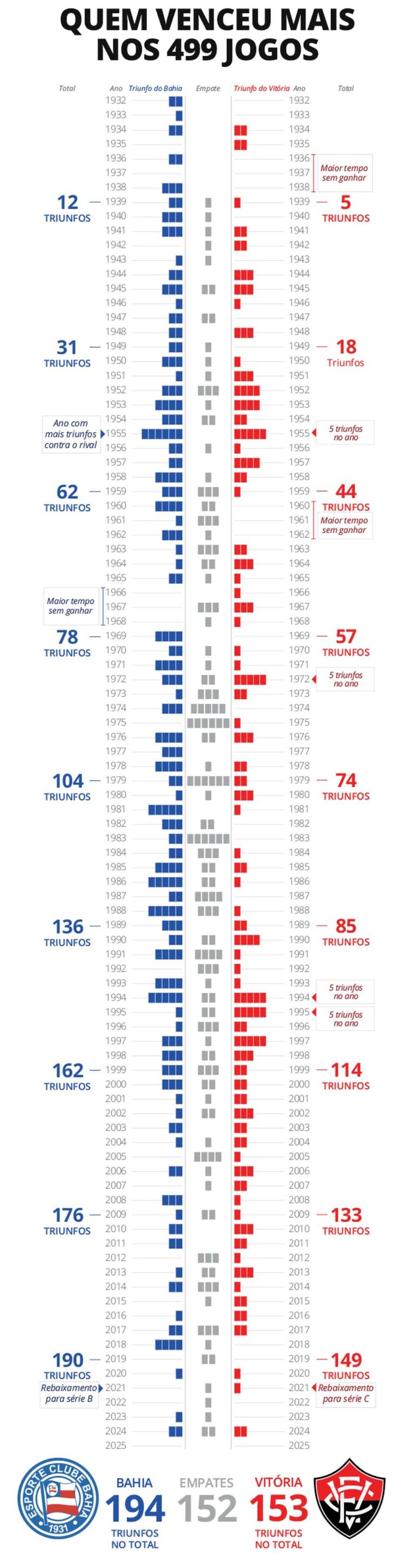 Clássico Ba-Vi chega ao histórico 500º confronto e chama atenção dos torcedores