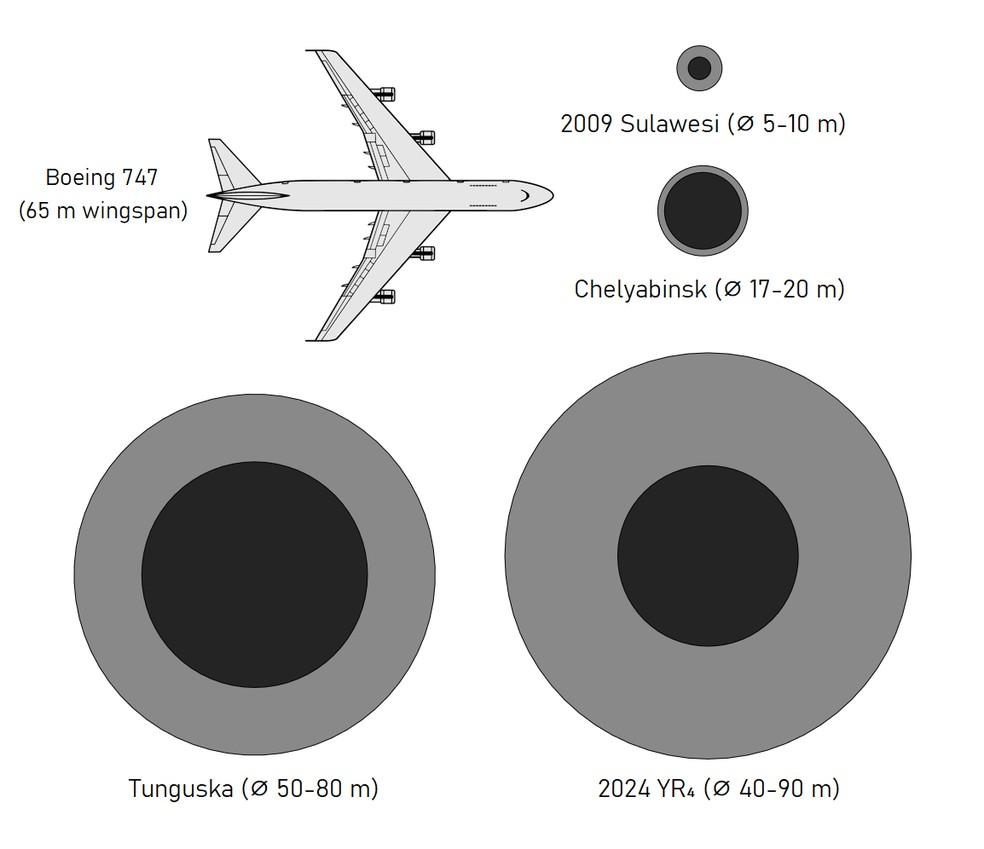 Como o 2024 YR4 se compara a outros asteroides e um Boeing.