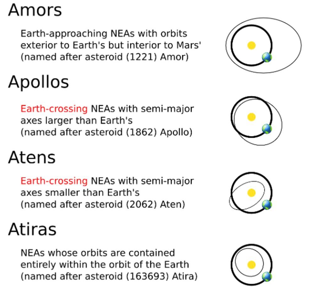 Tipos de asteroides e cometas próximos à Terra.