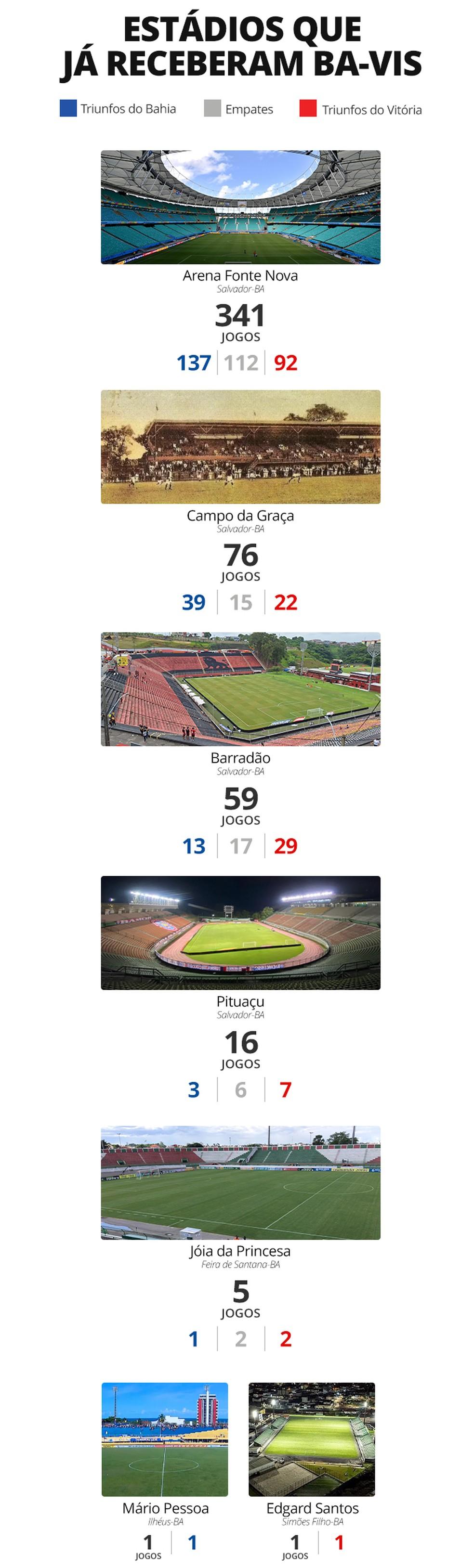 Estádios com Ba-Vis disputados