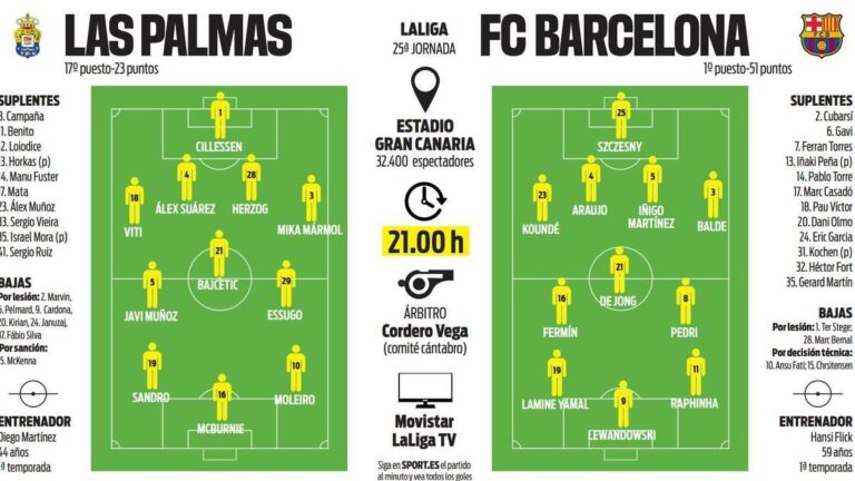 Barcelona e Las Palmas: Confronto Decisivo e Expectativas de Treinadores