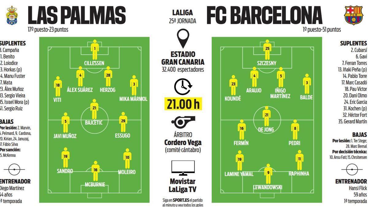 Alineações prováveis do UD Las Palmas-Barça