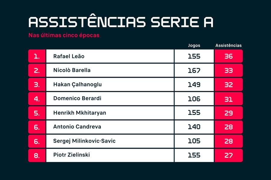 As assistências nas últimas cinco épocas da Serie A.