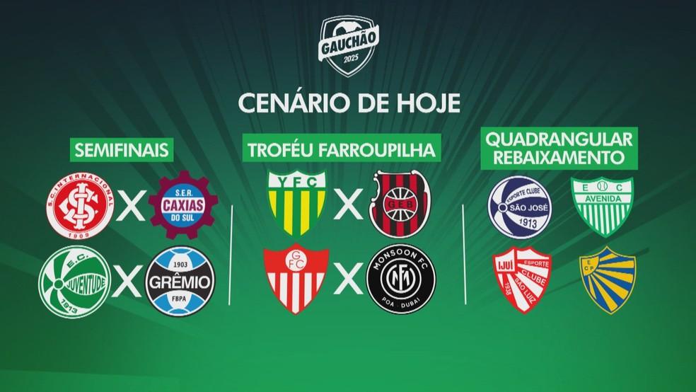 Cenário do Gauchão antes da última rodada