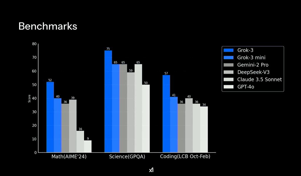 Gráfico de benchmarks do Grok 3