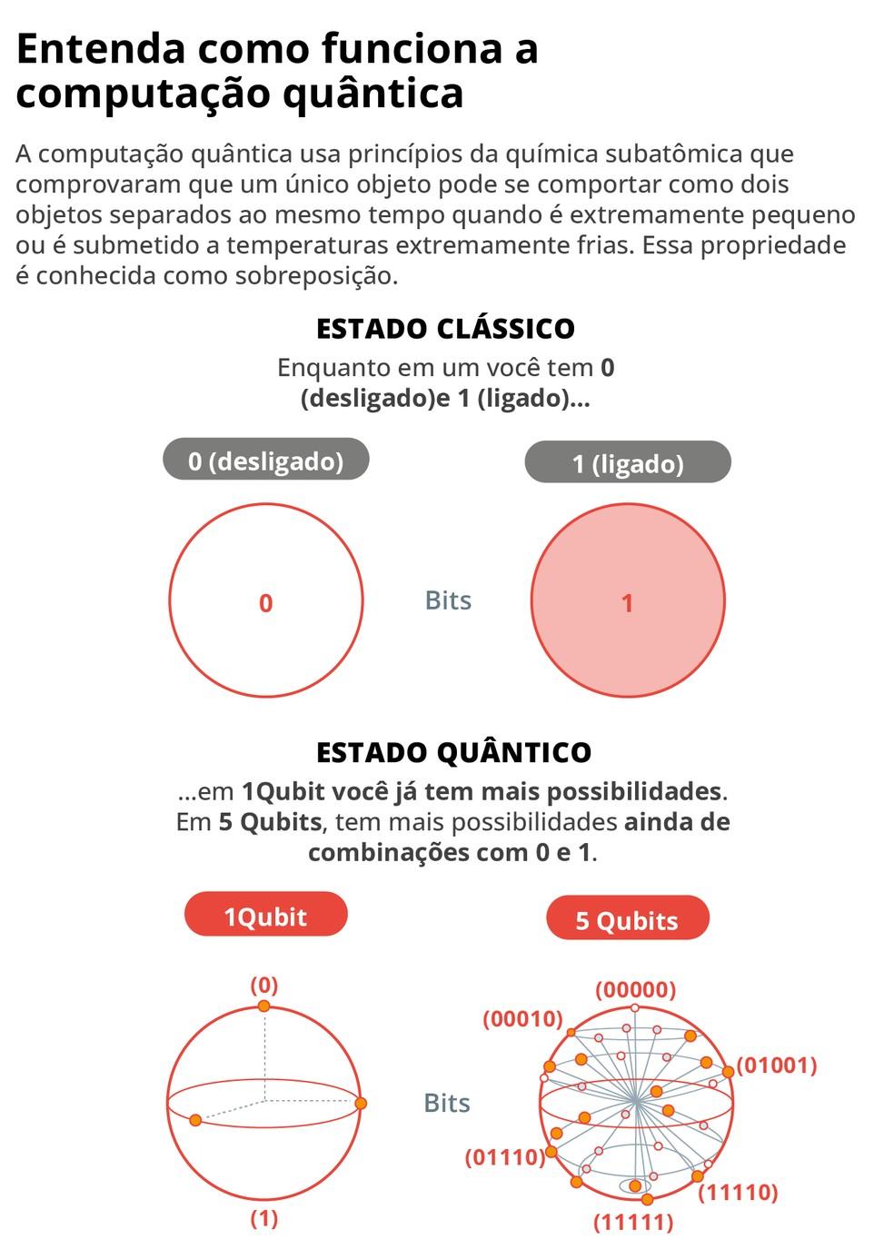 Computação Quântica