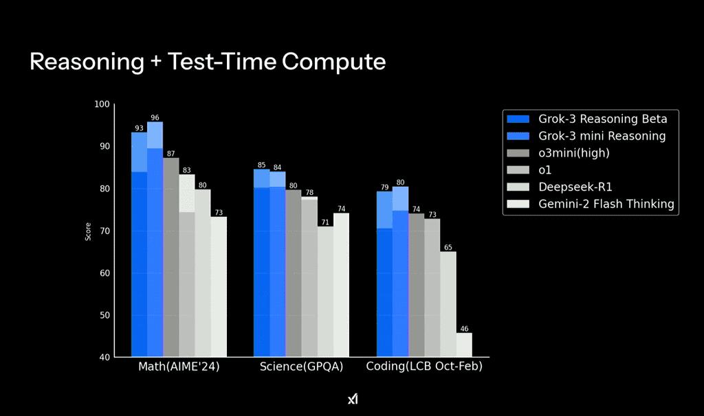 Gráfico de teste de tempo do Grok 3