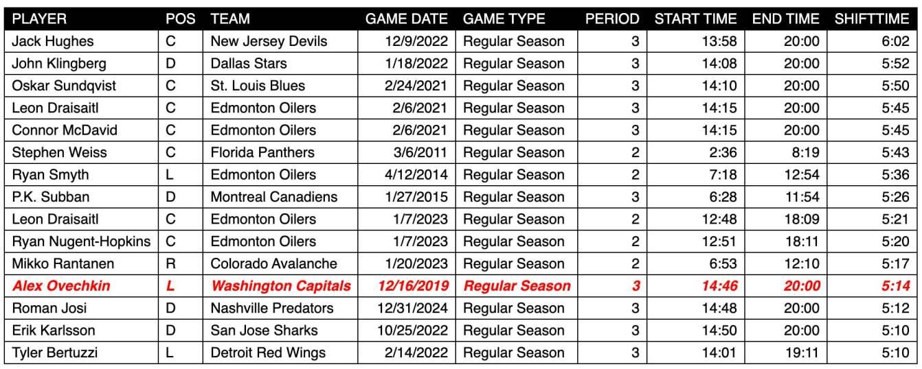 Registros de longas trocas na NHL