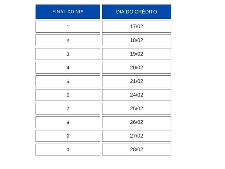 Começa o pagamento do Bolsa Família e Auxílio Gás em fevereiro