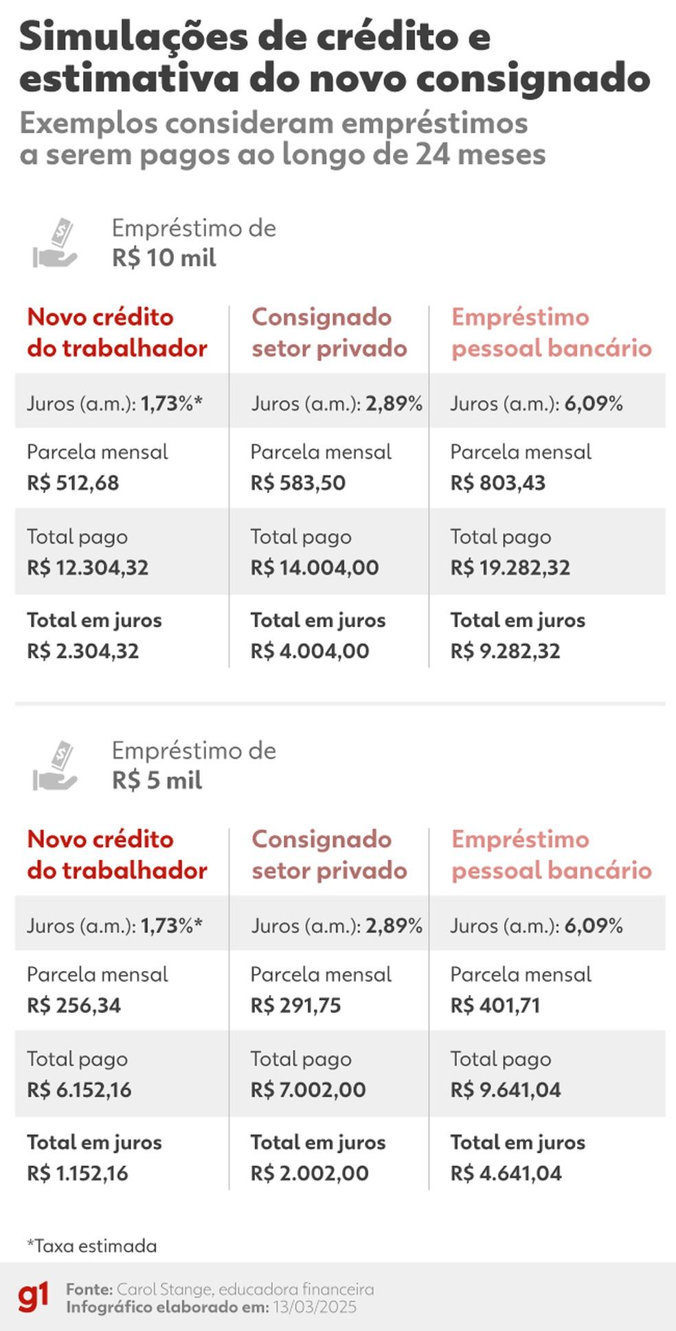 Simulações de crédito e estimativa do novo consignado ao trabalhador.