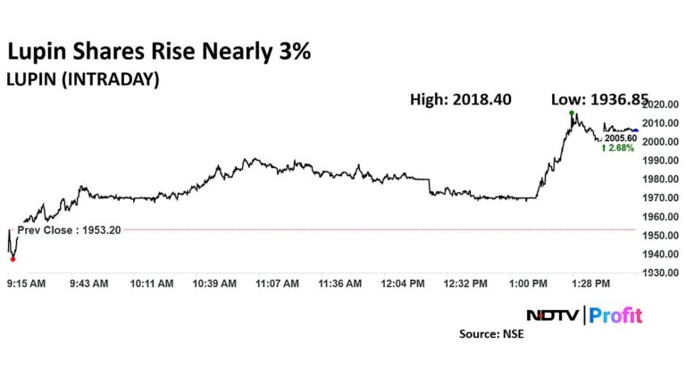 Lupin apresenta forte valorização após reavaliação positiva do Citi