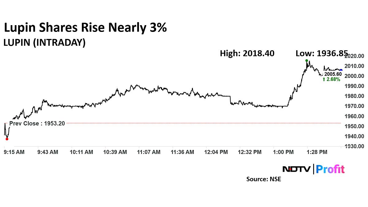 Lupin Shares Rise Post Citi's Double Upgrade, Target Price Hike