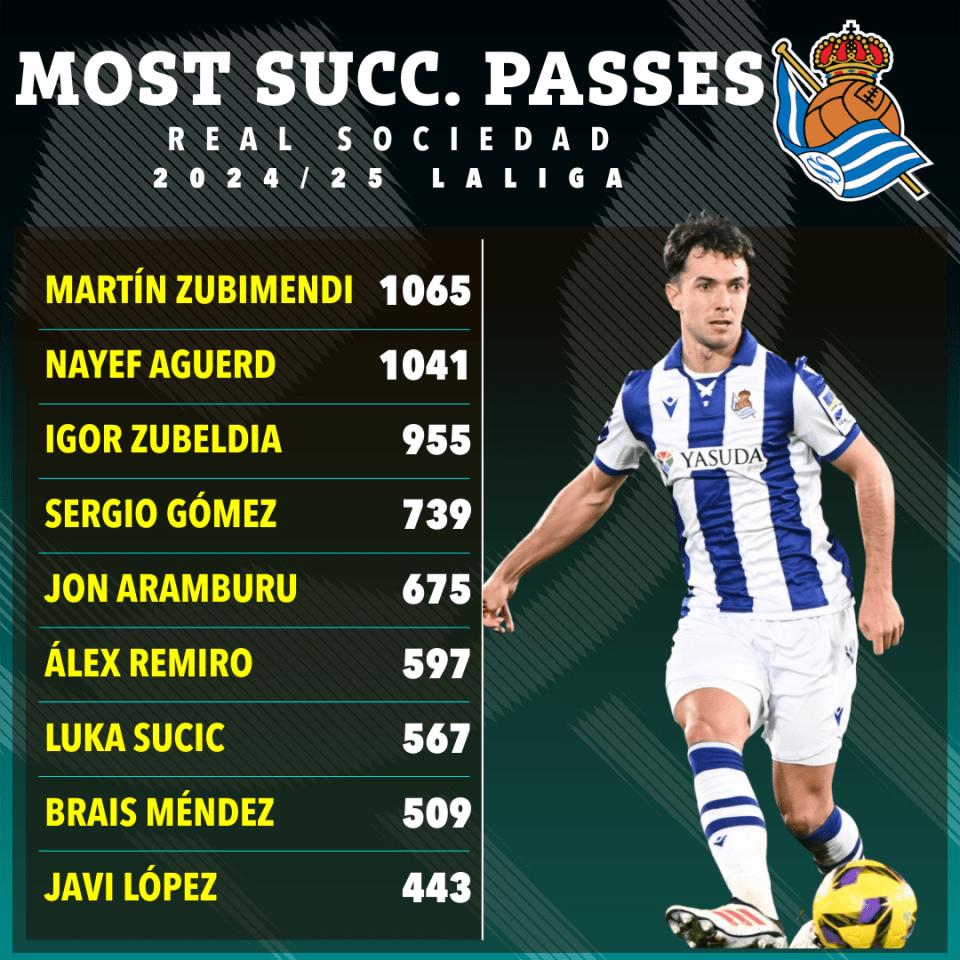 Real Sociedad 2024/25 La Liga top successful passers