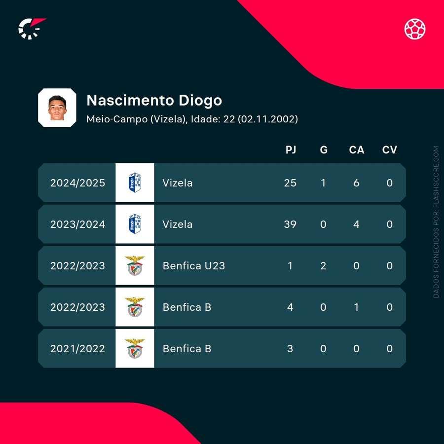 Os números de Diogo Nascimento.