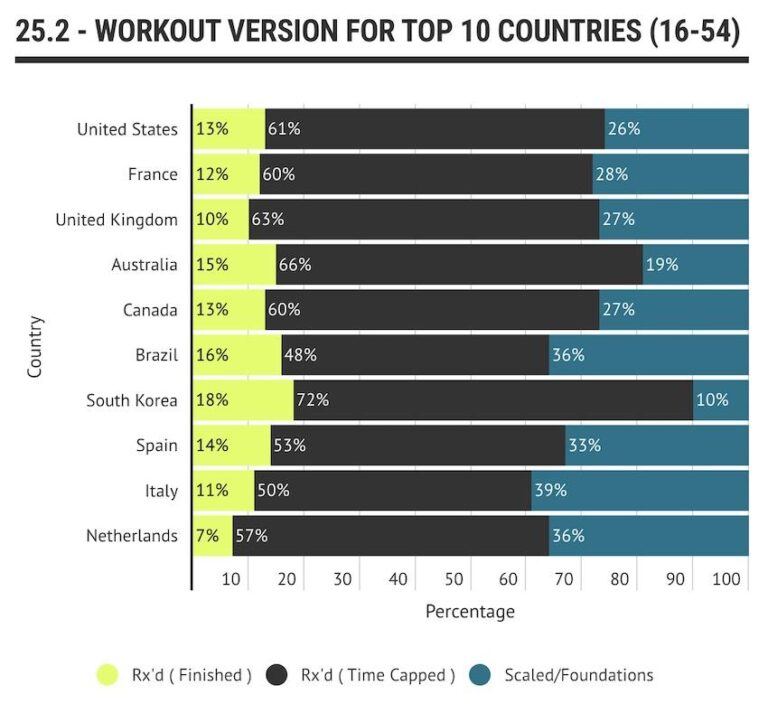 Resultados do CrossFit Open 2025: Desafio 25.2 e Sucesso da Comunidade