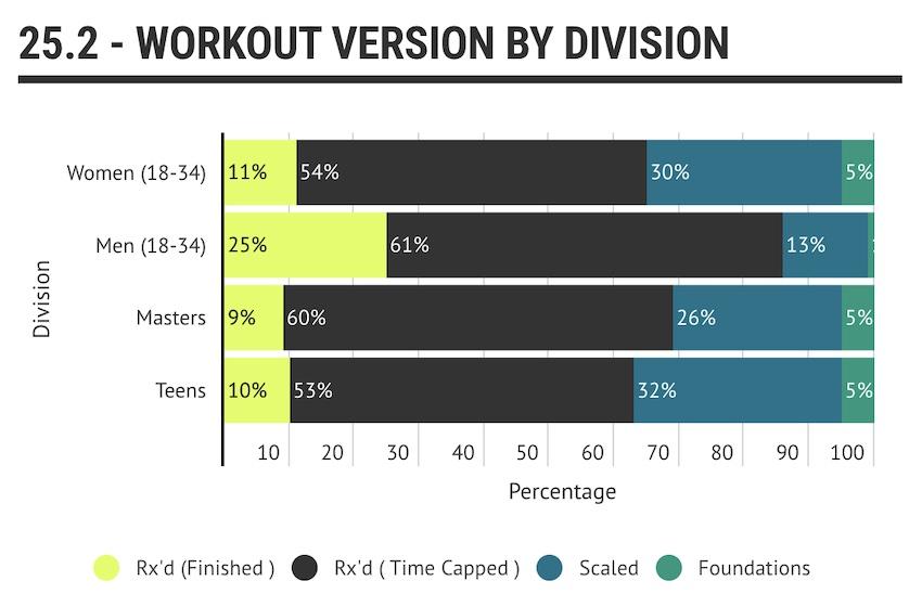 Workout Analysis by Division