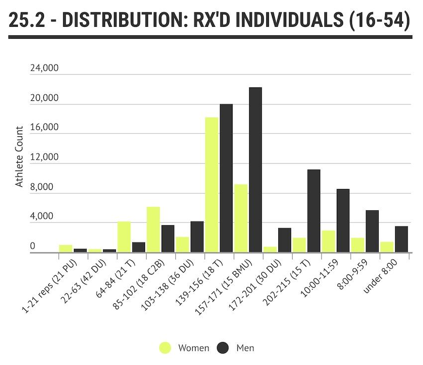 25.2 rx'd distribution