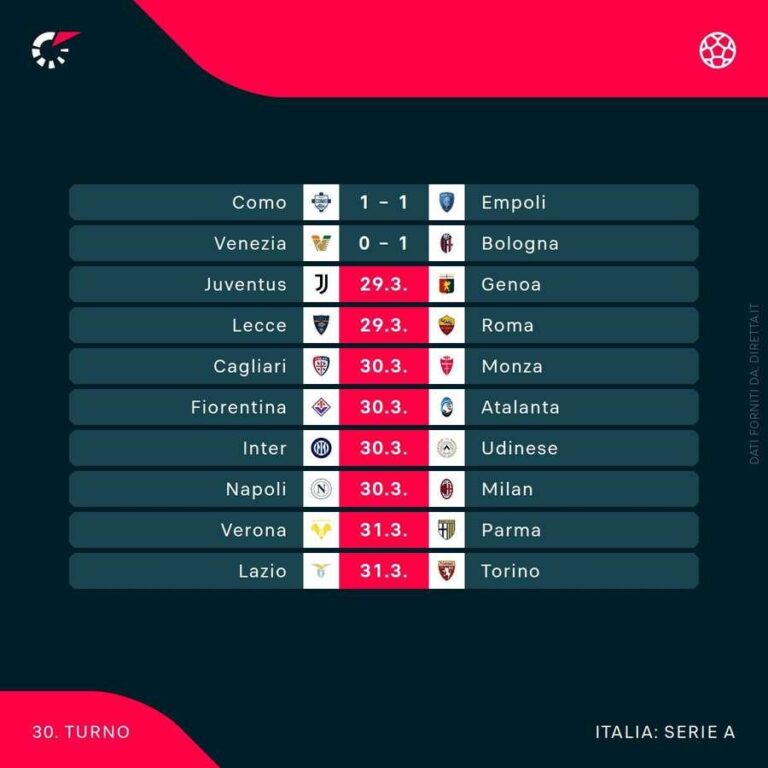 O que aconteceu na 30ª rodada da Serie A: Empoli empata e Bologna vence!