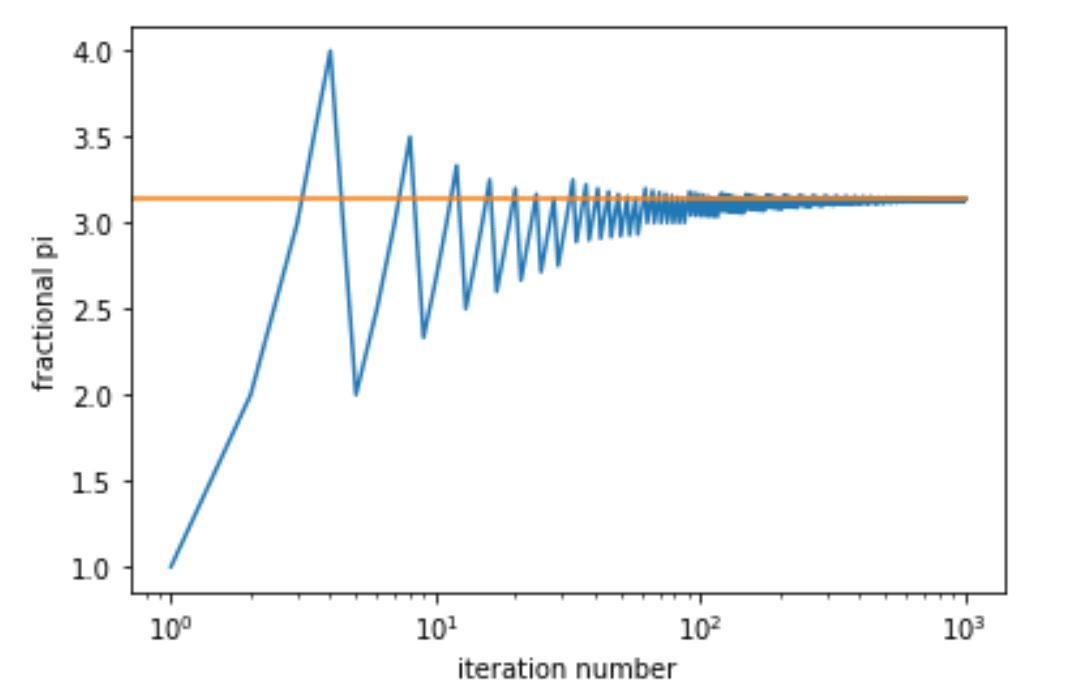 Gráfico representando a irracionalidade de pi