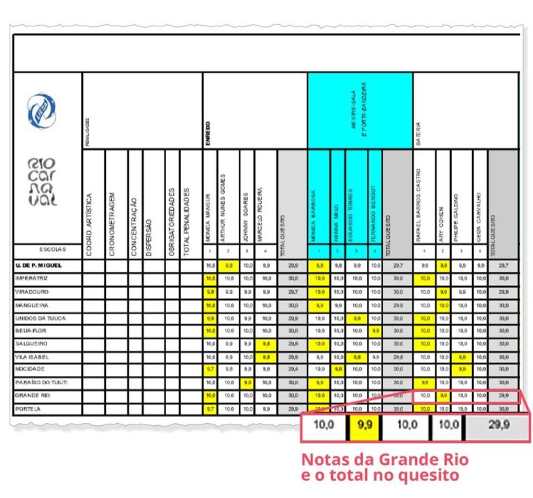 Erro de Notas na Apuração do Carnaval 2025 Gera Polêmica entre Grande Rio e Liesa