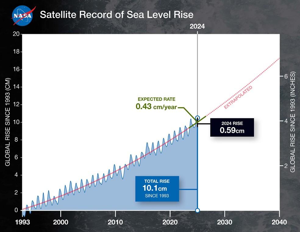 Evolução do nível do mar desde 1993.
