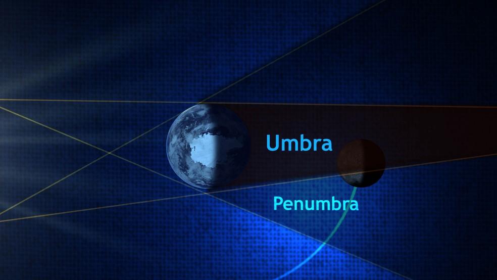 Diagrama mostra a diferença da umbra e da penumbra.