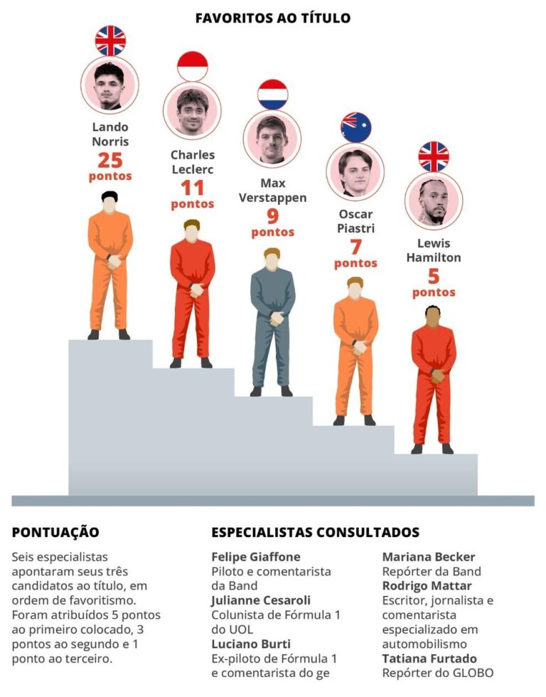 Lando Norris desponta como favorito na temporada 2025 da Fórmula 1