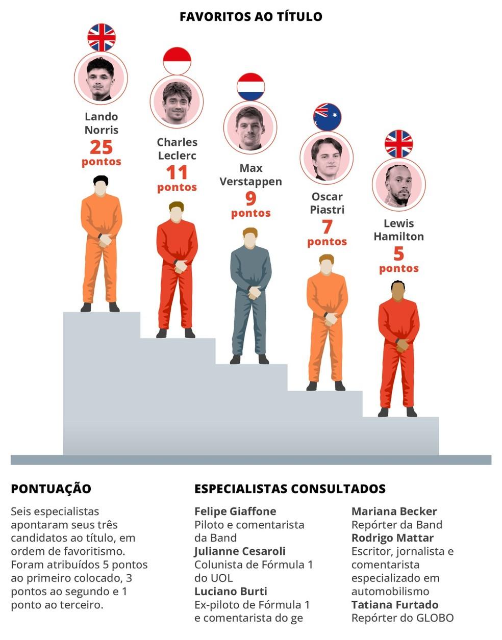 Favoritômetro da temporada 2025 da Fórmula 1 com Lando Norris no topo