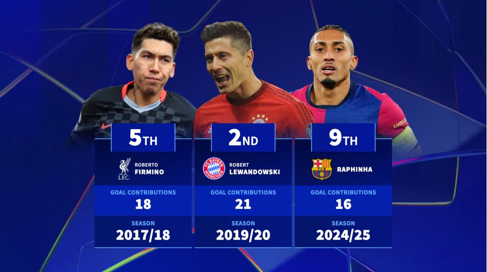 Can Barcelona's Raphinha break the record? Most goal contributions in a Champions League season.