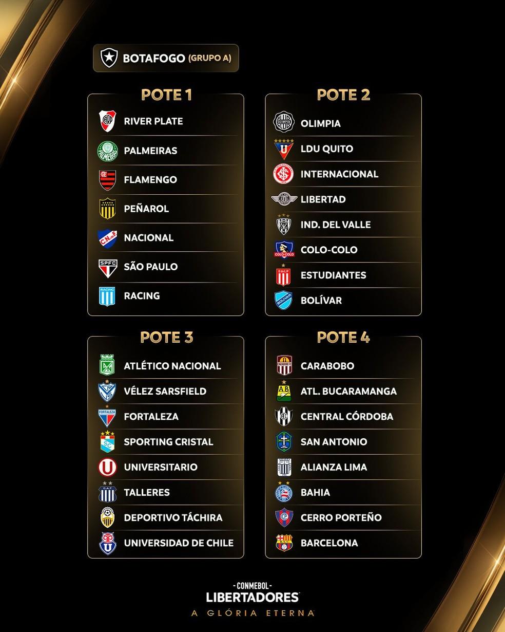 Potes do sorteio dos grupos da Libertadores 2025