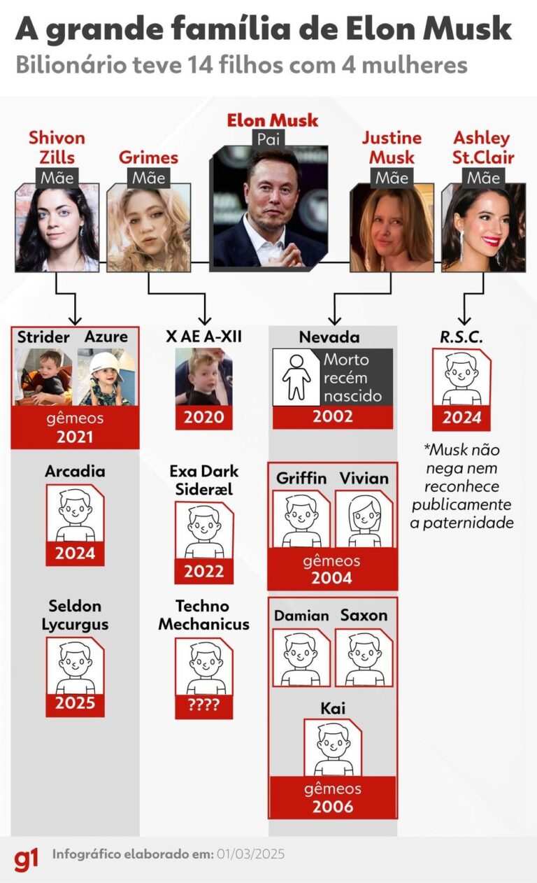 Elon Musk se torna pai pela 14ª vez com o nascimento de Seldon Lycurgus